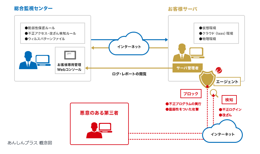 あんしんプラス概念図