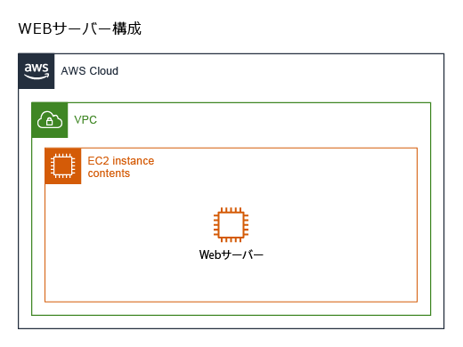 WEBサーバーの構成図
