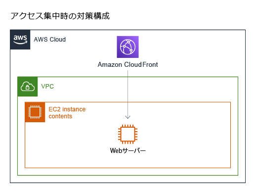 アクセス集中時の対策構成図