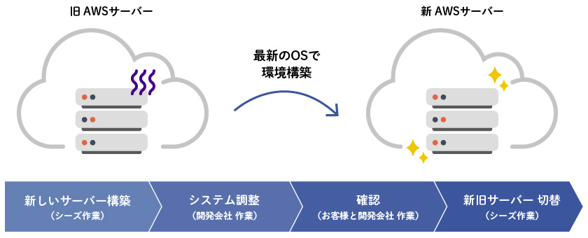 AWS移設フロー図