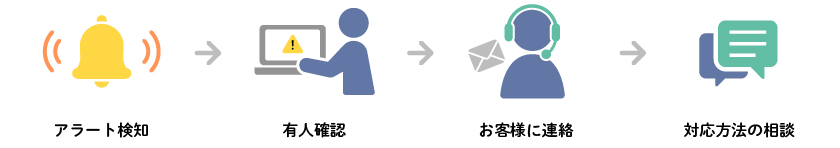 監視アラート時のフロー図