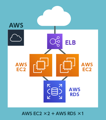 AWS EC2+RDS(DB) 冗長化(ELB)構成図