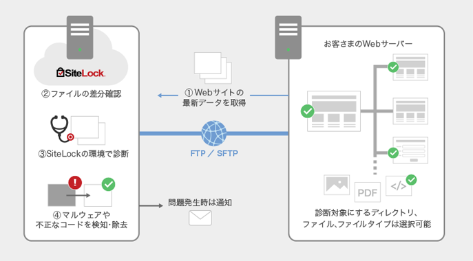 SMART診断