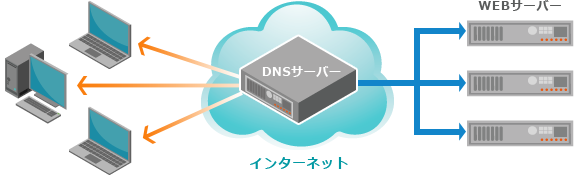 DNSラウンドロビンによる負荷分散構成図