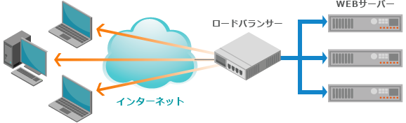 ロードバランサーを使った負荷分散構成図