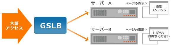 広域負荷分散(グローバルサーバーロードバランシング/GSLB)構成図