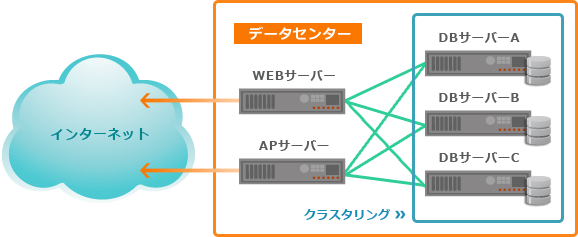 データベース負荷分散構成図