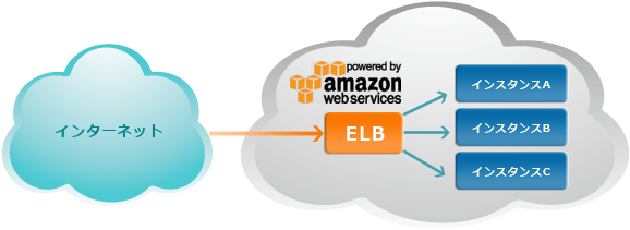 Elastic Load Balancing(ELB)による負荷分散構成図