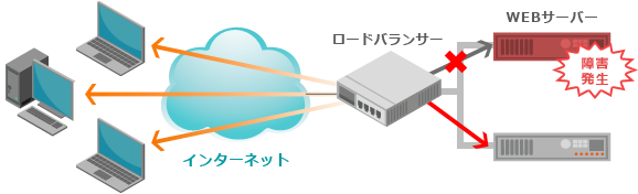 ロードバランサーによる冗長化の構成図