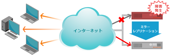 HAによる冗長化の構成図