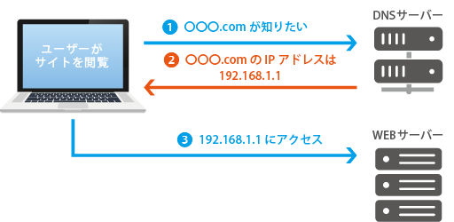 DNSの役割イメージ