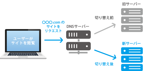 切り替えイメージ