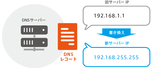 DNSレコードを書き換える