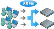 負荷分散・冗長化 負荷分散・冗長化