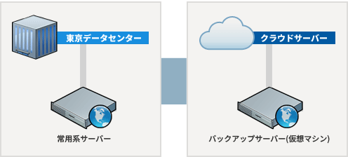 バックアップサーバー設置