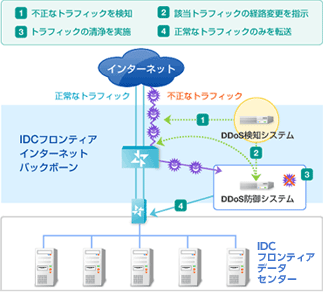 IDCフロンティア
