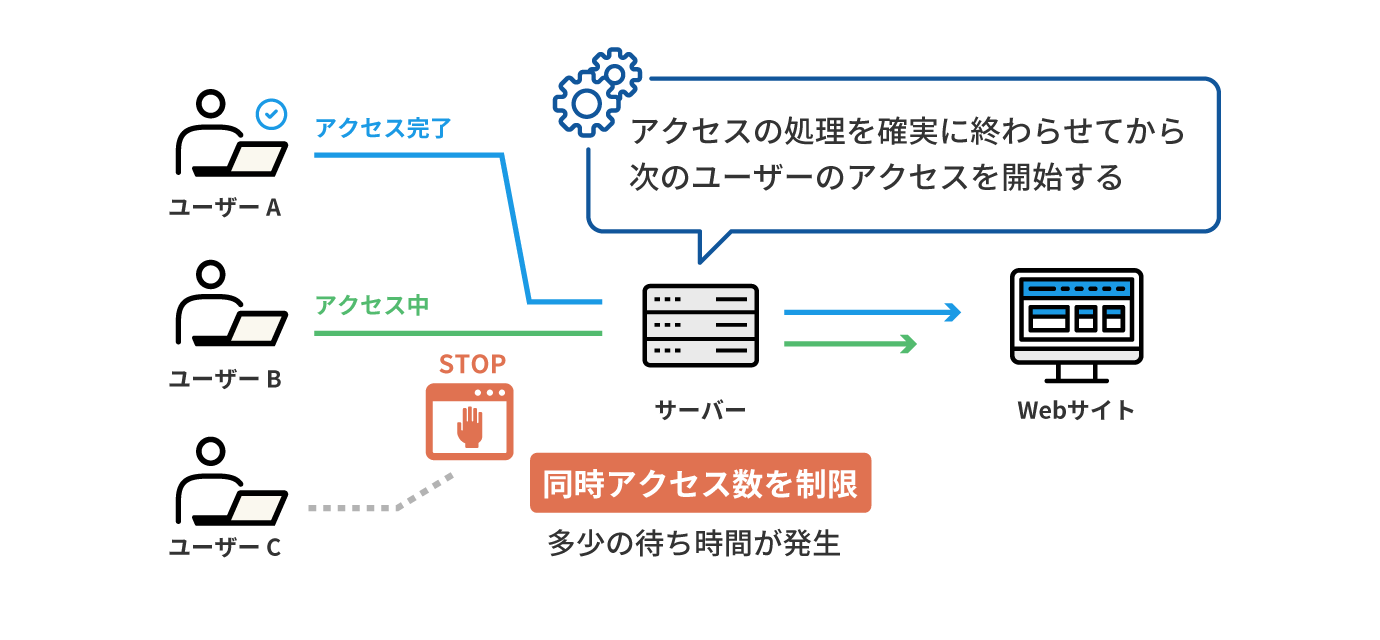 同時アクセス数を制限してサービスダウンを回避する設定のイメージ図