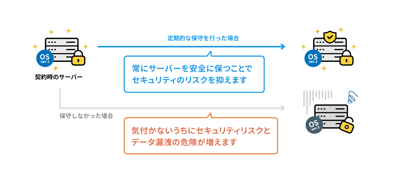 サーバー保守の重要性のイメージ図