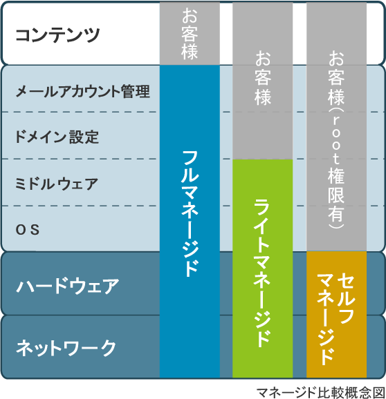マネージドサポート範囲概念図