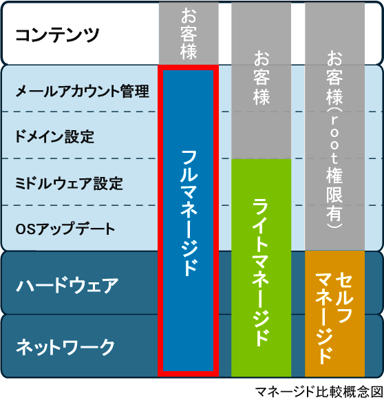 フルマネージド比較