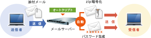 オートクリプト オートクリプト