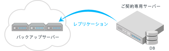 レプリケーション