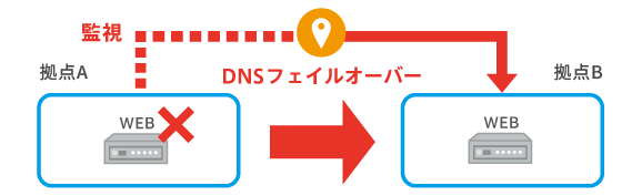 DNSフェイルオーバー DNSフェイルオーバー