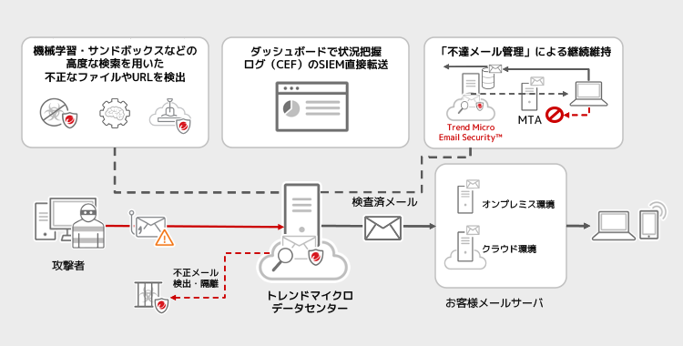 Email Security