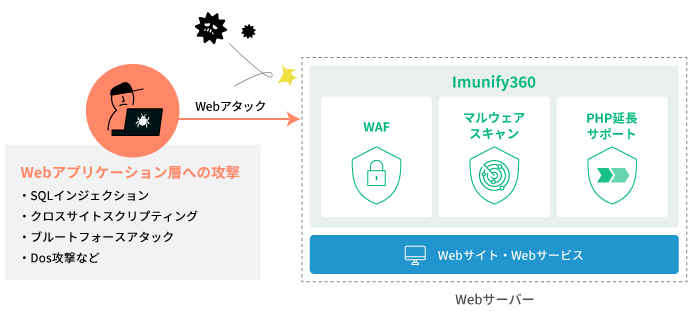 Imunify360 の利用イメージ