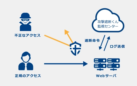サーバセキュリティタイプ