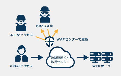 WEBセキュリティNeo/DDoSセキュリティNeo