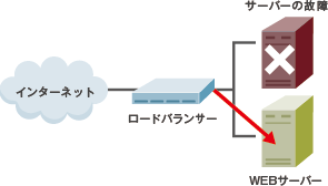 自動フェイルオーバー