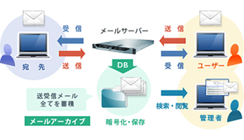メールアーカイブ