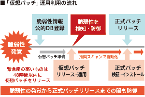 仮想パッチ利用概念図