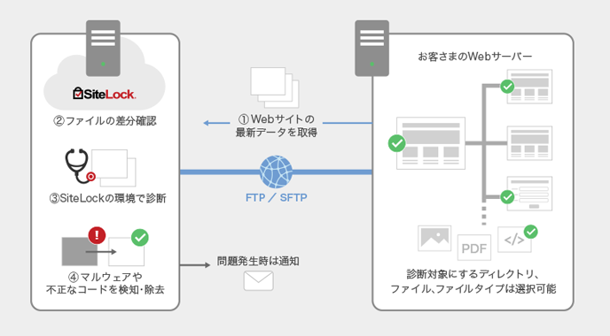 SMART診断概念図
