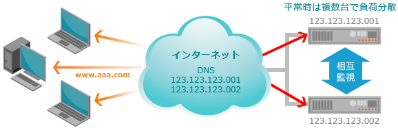 Active-Active方式 平常時