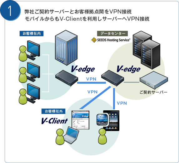 構成事例1：ご契約サーバーとお客様拠点をVPN接続します。モバイルからも専用のアプリケーション「V-Client」を利用しサーバーへVPN接続します。