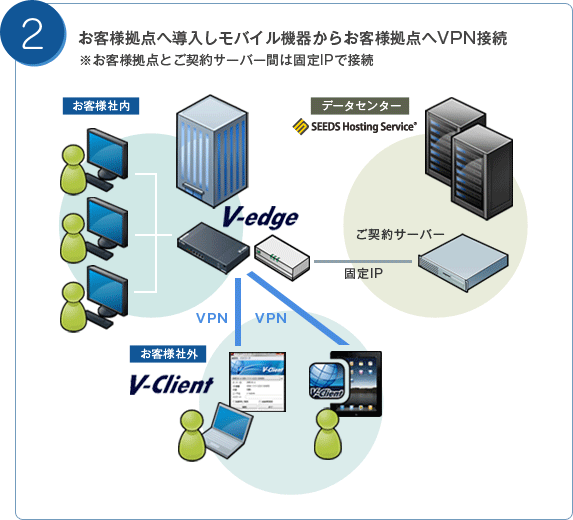 構成事例2：お客様拠点へVPNを導入し、モバイル機器からお客様拠点へVPN接続します。※お客様拠点と契約サーバー間は固定IPにて接続します。