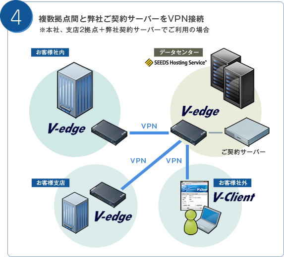 構成事例4：複数拠点間とお客様契約サーバーをVPN接続