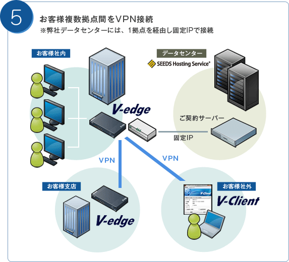 構成事例5：お客様複数拠点間をVPN接続。