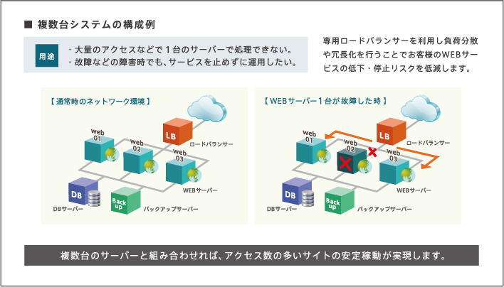 複数台構成による負荷分散構成例