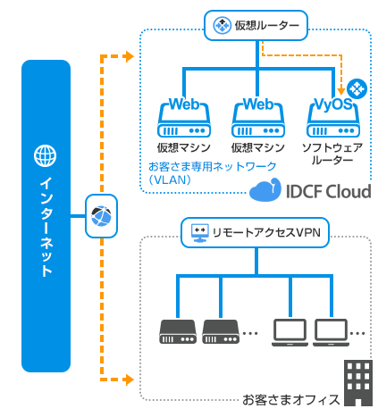 低コストで社内環境に接続！VPN構成