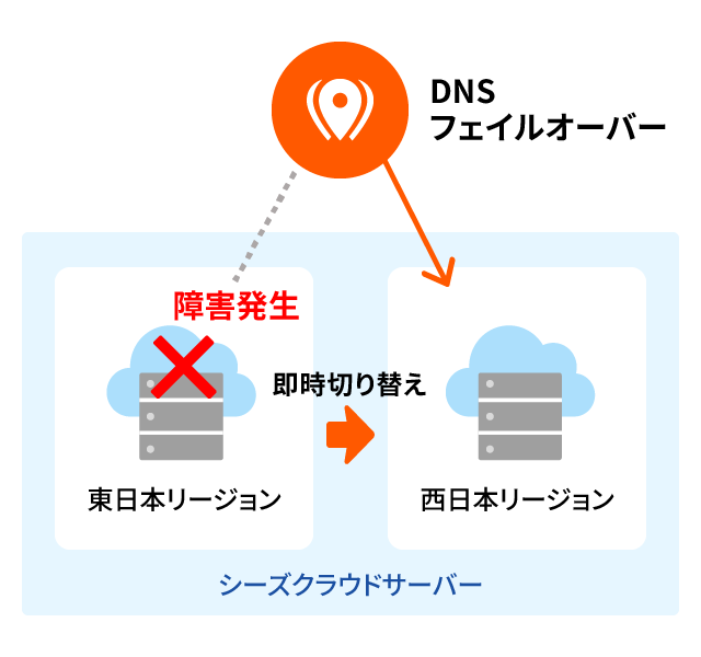 異なるリージョン構成でバックアップの構成図