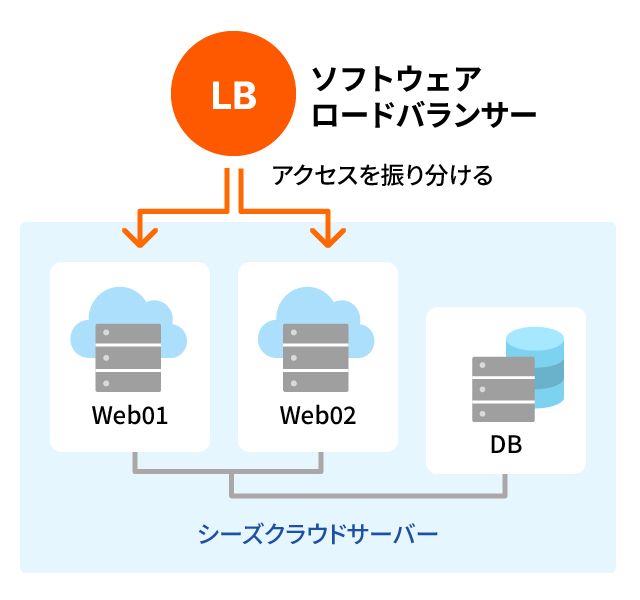 アクセス負荷の分散構成の構成図