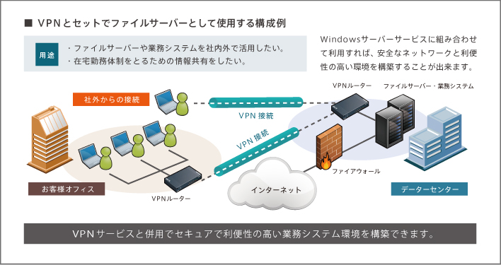 VPNを使った社内外ネットワーク共有