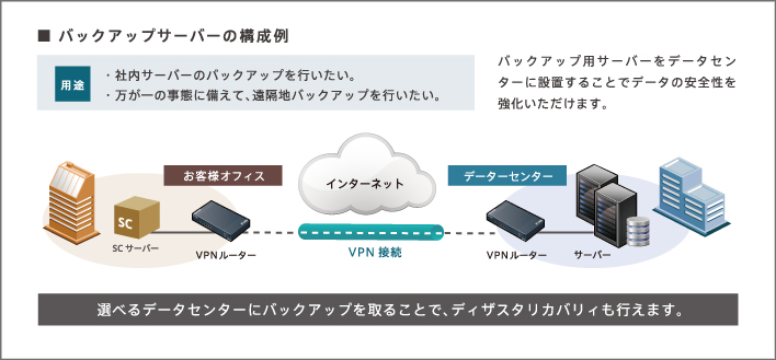 社内サーバーバックアップ