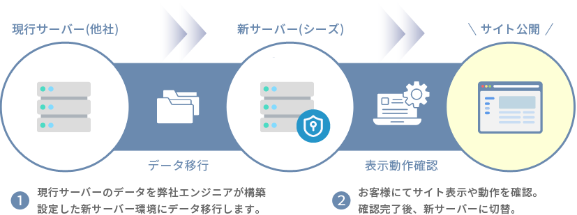 1.現行サーバーからデータを弊社エンジニアが構築。設定したサーバー環境にデータを移行します。2.お客様にてサイト表示や動作確認を。確認完了後、新サーバーに切替。サイト公開。
