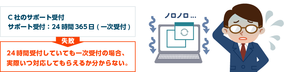 失敗内容：24時間受付していても、緊急対応が必要な場合、いつ対応してもらえるか分からない。