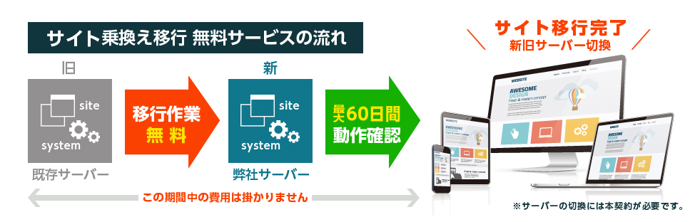 サイト乗換え移行無料サービスの流れ